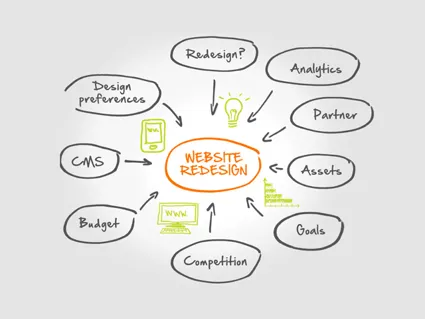 Website Redesign Steps