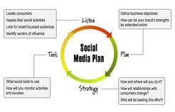 Social Media Plan